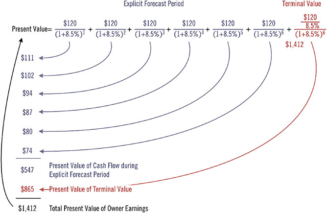 Diagram shows markings for present value equals 120 dollars/ (1 plus 8.5 percent)1 plus 120 dollars/ (1 plus 8.5 percent) 6, et cetera, 547 dollars, 865 dollars, 1,412 dollars, et cetera.