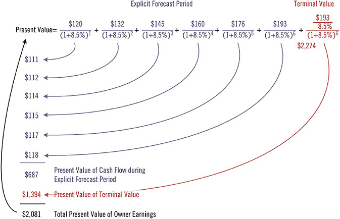 Diagram shows markings for present value equals 120 dollars/ (1 plus 8.5 percent)1 plus 193 dollars/ (1 plus 8.5 percent) 6, et cetera, 687 dollars, 1,394 dollars, 2,081 dollars, et cetera.