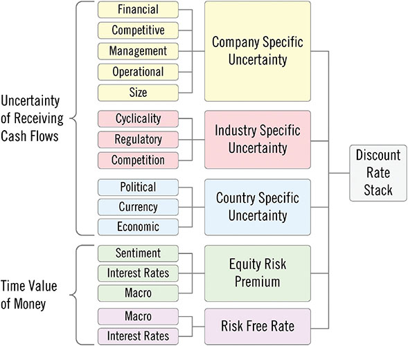 Chart shows discount rate stack divided into company specific uncertainty, industry specific uncertainty, et cetera, with markings for uncertainty of receiving cash flows and time value of money.
