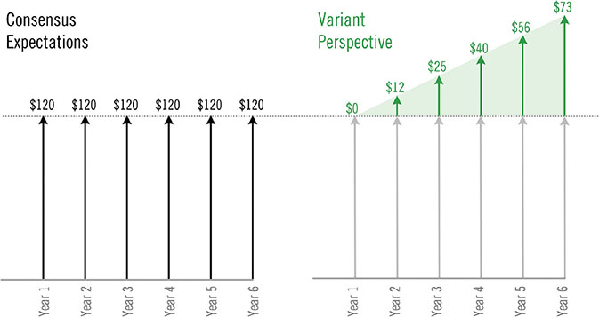 Diagram shows consensus expectations (120 dollars) from year 1 to year 6, and diagram shows variant perspective from year 1 (0 dollars) to year 6 (73 dollars).