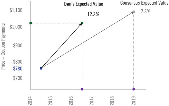 Graph shows years from 2014 to 2019 versus 780 dollars to 1,100 dollars with plots for Dan’s expected value (12.2 percent) and consensus expected value (7.3 percent).