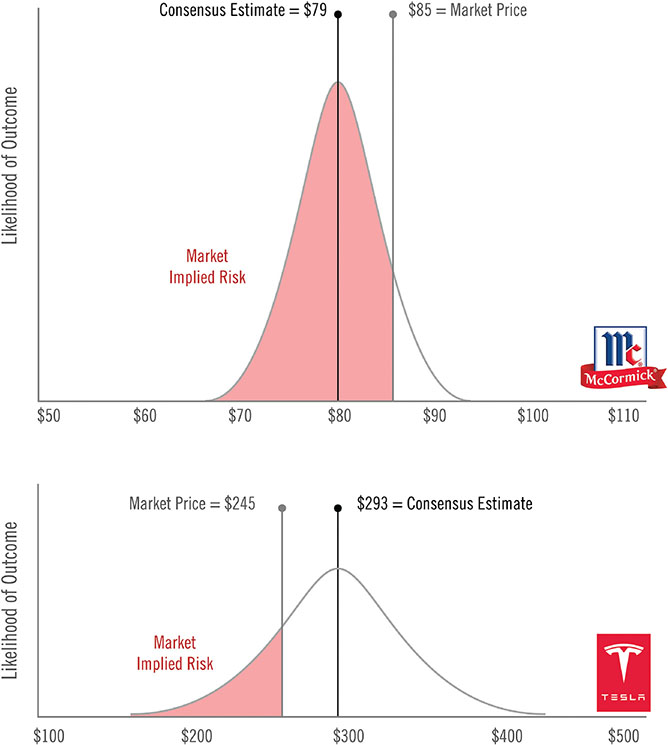 Graphs show range from 50 dollars to 110 dollars and 100 dollars to 500 dollars versus likelihood of outcome with plots for individual analyst estimates, 79 dollars equals consensus estimate, et cetera.