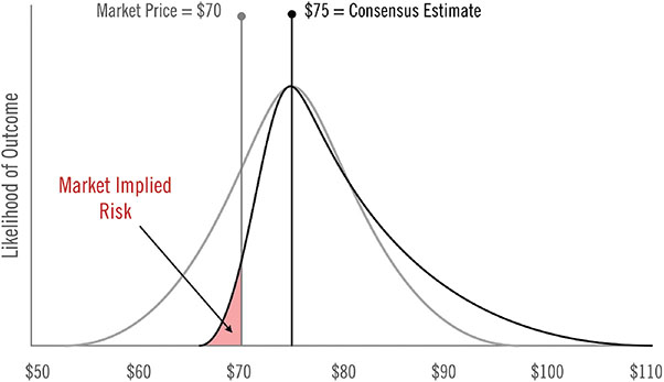 Graph shows range from 50 dollars to 110 dollars versus likelihood of outcome with plots for market price equals 70 dollars, 75 dollars equals consensus estimate, and market implied risk.