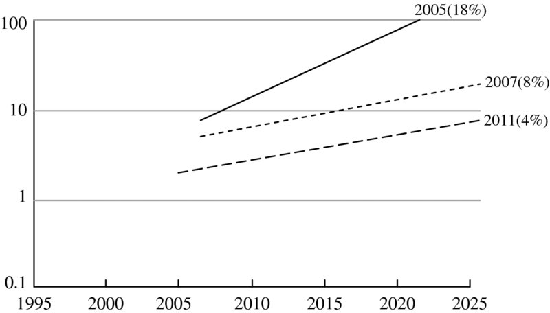 Graph of Change in ITRS scaling with prediction for clock frequencies is carried out year versus frequency is done accordingly 18% at 2005-solid, 8% at 2007-dotted and 4% at 2011-dashed lines.