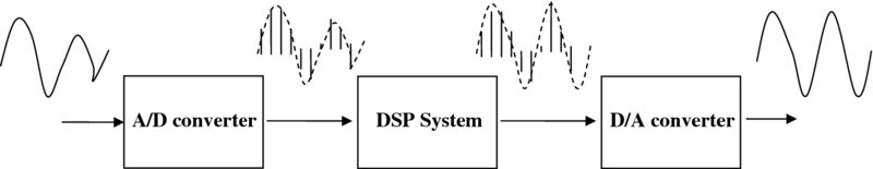 Diagram showing the basic structure of DSP which has A/D converter, DSP system and D/A converter where the signal processing and how it changes after each process is shown.