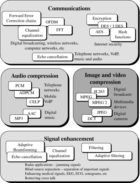 Chart with communications, audio compression, image and video compression and signal enhancement which has its own set of divisions like FFt, PCM, DCT, filtering, etcetera.