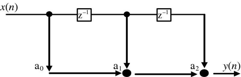 Circuit diagram shows original FIR filter-SFG, x(n) signal which is passed through two z-
      1 points & result given is y(n) where the intersecting points are marked as dark spots like a0, a1 and a2.