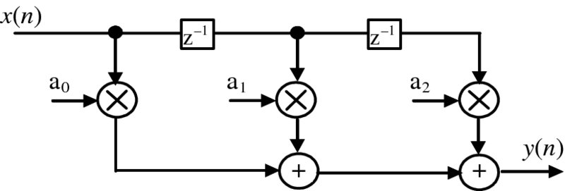 Circuit diagram of FIR filter SFG with signal x(n) passing through two Z-
      1 points and signals a0, a1 and a2 pass through X where the x(n) also passes & finally reaches the positive energy with output y(n).