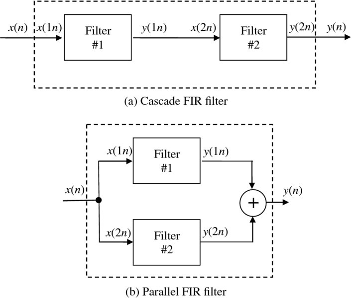 Diagram of FIR filter configurations like a: cascade and parallel FIR filter where cascade has filters connected in series and parallel in parallel where x(n) and y(n) as input & output signals.