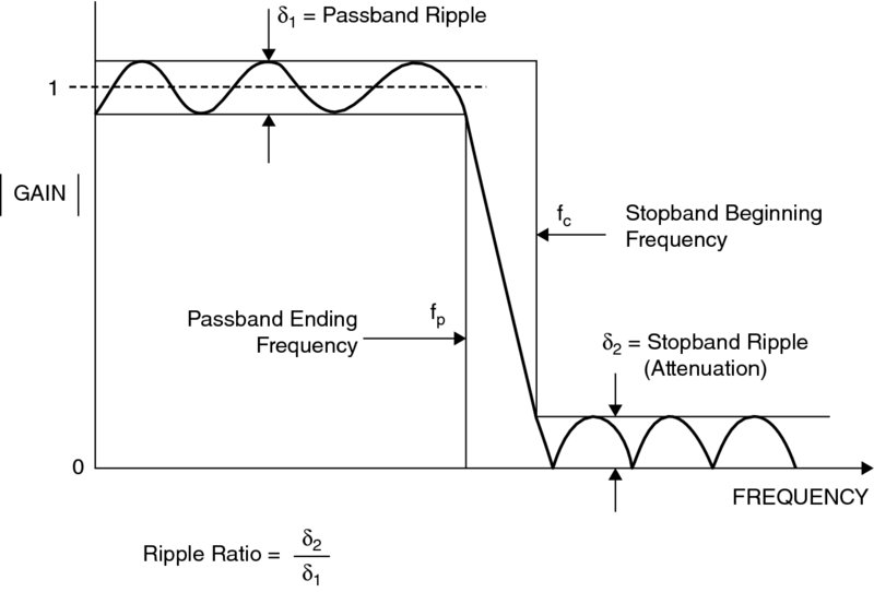 Graph showing the curve of frequency versus |gain| where passband ripple is d1, stopband ripple is d2, stopband beginning frequency fc and passband ending frequency fp with fixed ratio d2/d1.