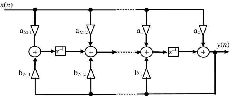Circuit diagram of direct form of the IIR filter where the signal x(n) passes through 4 points aM
      -
      1, aM
      -
      2, a1 and a0 and 3 points bN
      -
      1, bN
      -
      2 and b1 through positive energy with output y(n).
