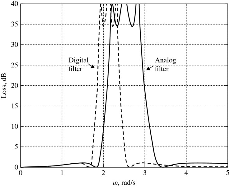 Graph showing the curves for frequency impact of warping drawn for w, rad/s versus Loss,dB where the solid curve is indicated as analog filter and dashed is indicated as digital filter.