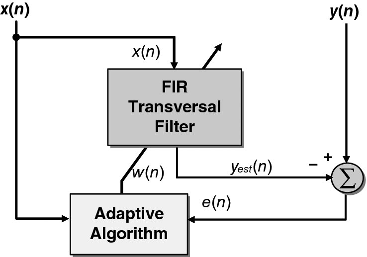 Diagram showing the adaptive filter response which shows the x(n) and y(n) signals flowing towards adaptive algorithm with an intersection FIR transversal filter w(n) and e(n).