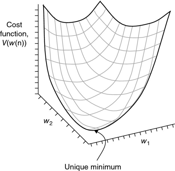 Graph showing the error surface of a two-tap transversal filter which is unique minimum versus cost function V(w(n)) where the unique minimum is w1 and w2.