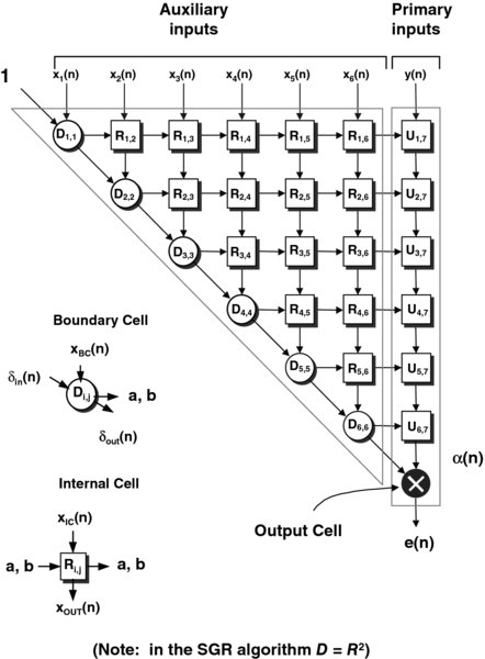 Diagram showing the QR-RLS algorithm which shows two inputs auxiliary inputs x1(n), x2(n), …x6(n)and primary input as y(n) with D1,1, D2,2, D3,3,… R1,2, R1,3, … along boundary cell.
