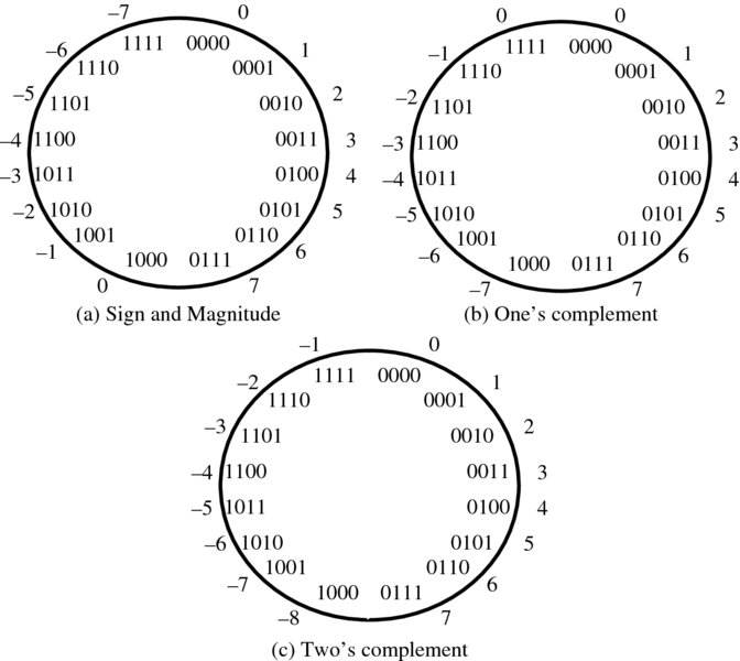 Diagram showing the wheel representation of four-bit numbers showing a: sign and magnitude, b: one’s complement and c: two’s complement with displaying all four-bit numbers around.