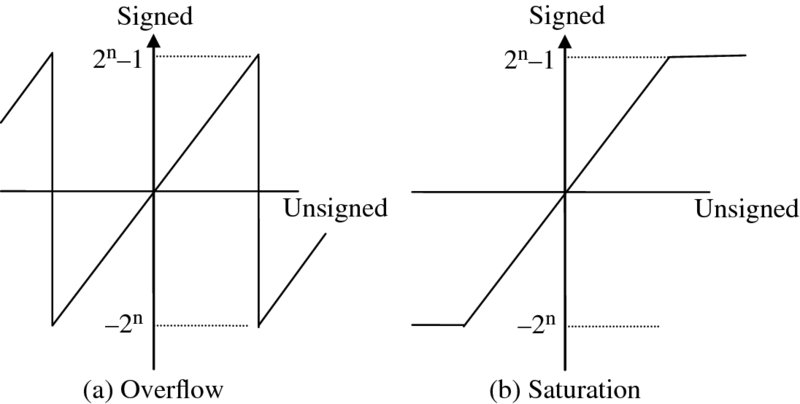 Graphs showing the impact of overflow in two’s complement which shows a: overflow and b: saturation where the curve is drawn unsigned versus signed as -2n and 2n-1.