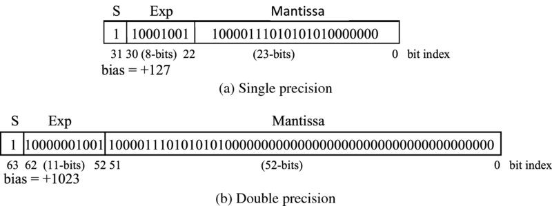 Diagram showing the floating point representation for single and double precision with 3 parts as S, Exp and Mantissa where the bias for single is +127 and bias for double is +1023.