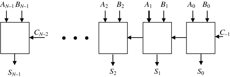 Diagram of n-bit adder structure where the structure is C-
      1 to CN
      -
      2 on which input signals A0 B0, A1 B1, A2, B2,… passes and output signal S0,S1, S2,… is given until AN
      -
      1 BN
      -
      1 and SN
      -
      1.