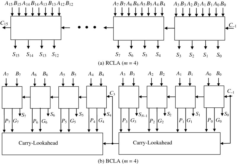 Diagram showing the alternative CLA structures like a: RCLA (m=4) and b: BCLA (m=4) where the signals are shown from C-
      1 to C15 and carry-lookahead have signals like A0B0… A7B7.