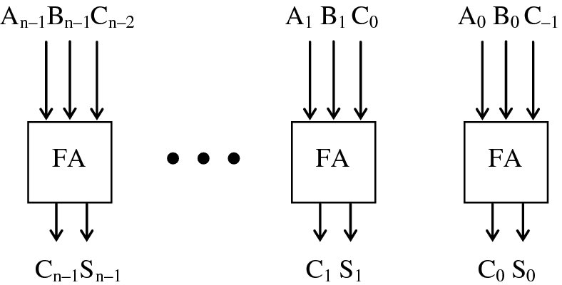 Diagram showing the carry-save adder like FA with input signals A0B0C-
      1 and output signals like C0S0 … until input signal An
      -
      1Bn
      -
      1Cn
      -
      2 and output signal Cn
      -
      1Sn
      -
      1.