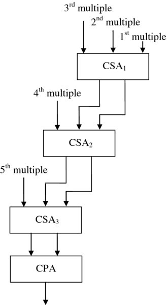 Diagram of carry save array multiplier with CSA1-1st multiplier, 2nd multiplier, 3rd multiplier, CSA2-4th multiplier, CSA3-5th multiplier and CPA which is linked in sequence from top to low.