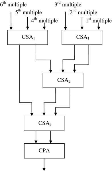 Diagram showing the Wallace tree multiplier with CSA1-1st multiplier, 2nd multiplier, 3rd multiplier, CSA1-4th multiplier, 5th multiplier, 6th multiplier to CSA2 to CSA3 to CPA finally.