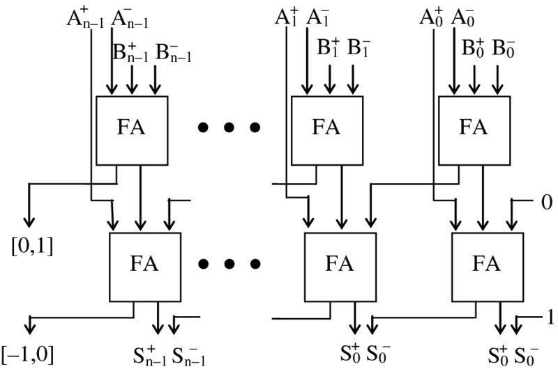 Diagram of SBNR adder with two FAs where the output from one FA goes as input to the 2nd FA the inputs are A0
      +A0
      -B0
      +B0
      - and 0 and the output signals are S0
      +S0
      - [-1,0] as final output.