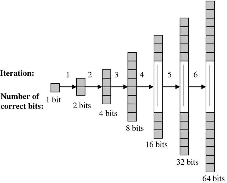 Diagram of quadratic convergence which shows the Iterations as 1, 2, 3, 4, 5 and 6 and the number of correct nits like 1 bit, 2 bits, 4 bits, 8 bits, 16 bits, 32 bits and 64 bits.