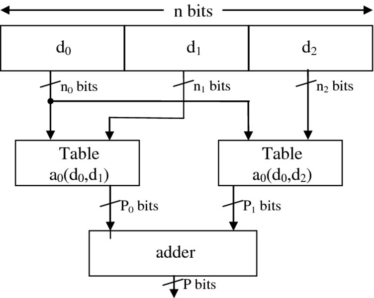Diagram showing the block diagram for bipartite approximation methods which shows the n bits as d0, d1 and d2 and Table block as a0(d0,d1) and a0(d0,d2) with adder at last giving P bits.