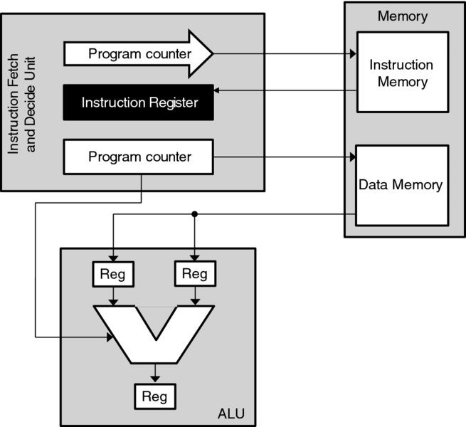 Chart showing the Von Neumann architecture and has three parts like Instruction Fetch and Decide Unit, Memory and ALU having program counter, Instruction register, data memory, et cetera.