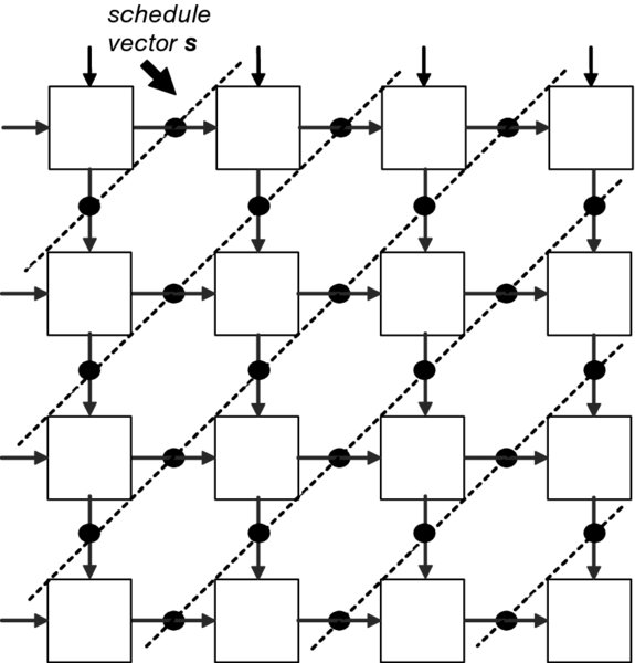 Diagram of systolic array architecture which has many schedule vector S which is connected diagonally with all square boxes and connected through dark spots in all direction.