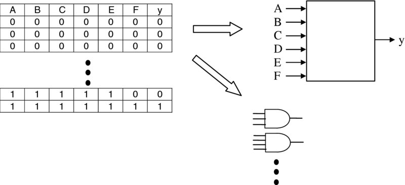 Diagram showing the mapping logic functionality with LUTs which shows the A, B, C, D, E, F, y with 0s and 1s filled in front where y is the output along with the different gates with 3 & 4 inputs.