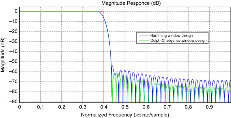 Graph showing the low-pass FIR filter which shows curve for frequency versus magnitude response where the solid dark line indicates hamming window design and grey indicates Dolph-Chebyshev.