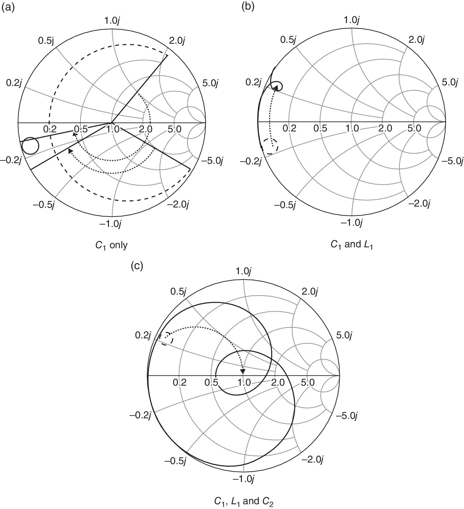 3 Smith charts of C1 only, C1 and L1 and C1, L1 and C2 illustrating the contribution of each component.