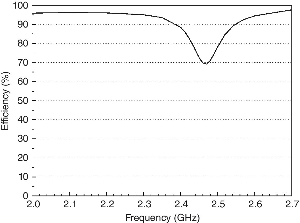 Graph of frequency vs. efficiency illustrating a solid curve plot depicting antenna radiation efficiency.