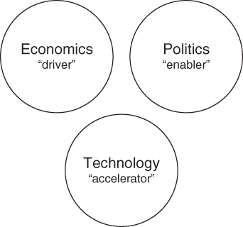 Schematic depiction of Primary Globalization Forces: Economics, Politics, and Technology.