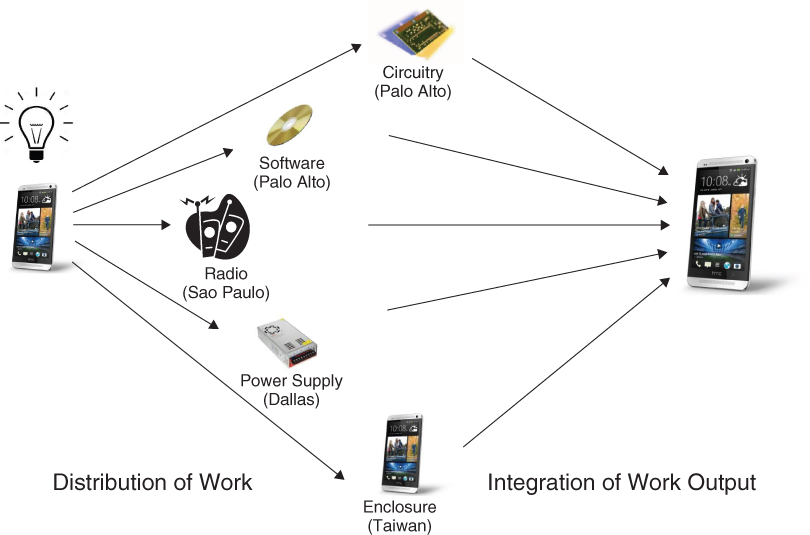 Schematic depiction of Distribution and Integration of Virtual Work.
