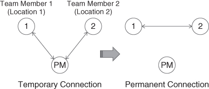 Schematic depiction of Communication and Collaboration Conduit.