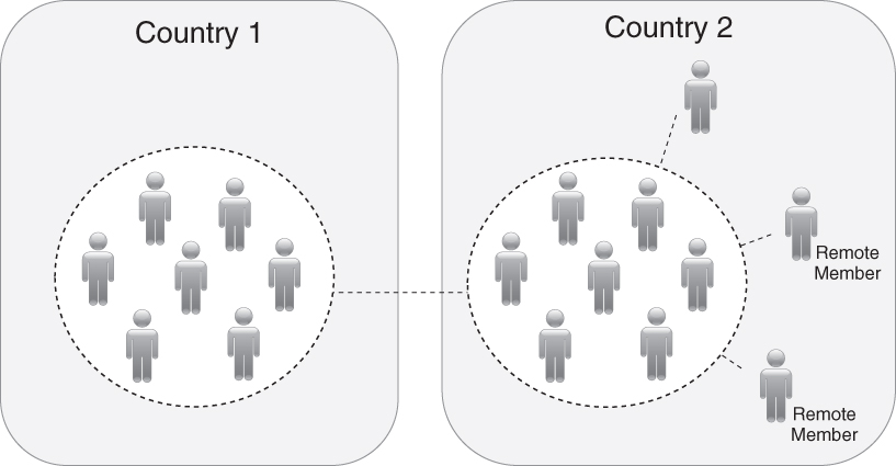 Scheme for Co-located Virtual Project with Multiple Global Locations.