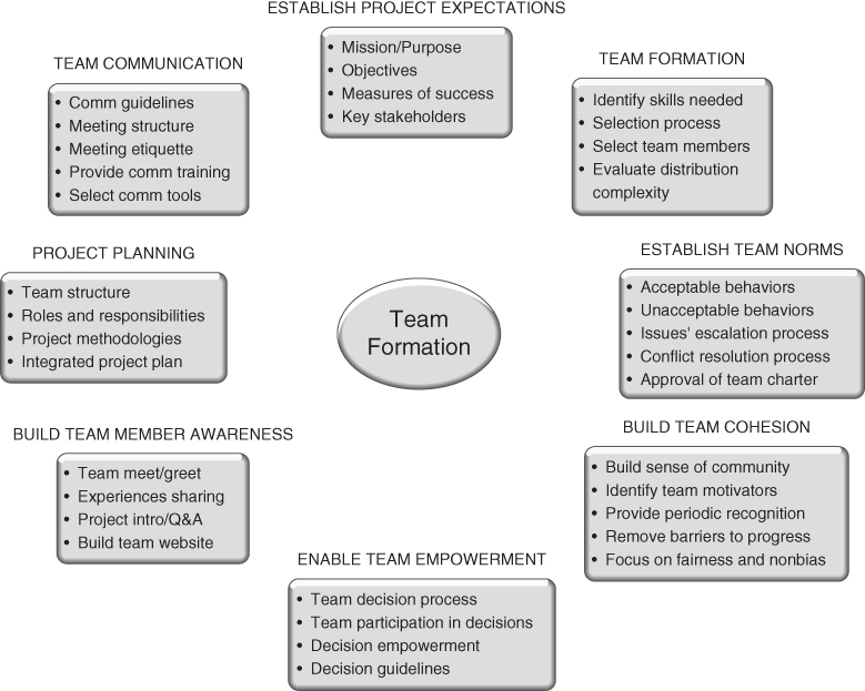 Overview of Eva's Virtual Project Team Formation Template.