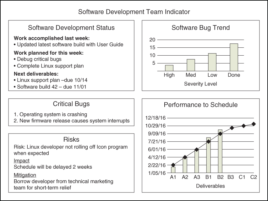 Depiction of Team Indicator Report.