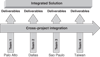 Scheme of Cross-Project Synchronization and Integration.