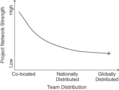 Plot showing Project Network Strength as a Function of Team Distribution.