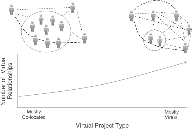 Plot showing Project Type Affecting the Number of Virtual Relationships.
