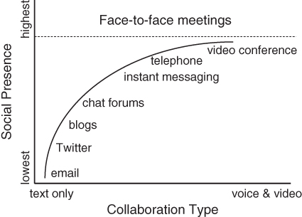 Plot showing Degree of Social Presence by Collaboration Method.