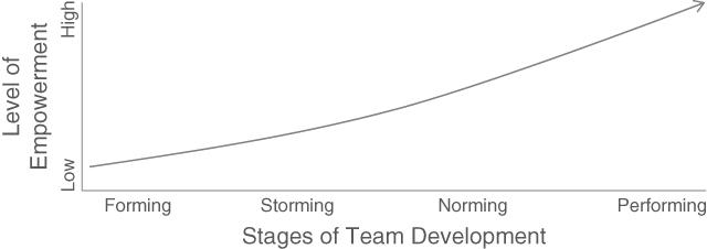 Plot showing Increasing Empowerment as Team Development Progresses.