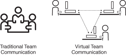Scheme for Traditional versus Virtual Communication.