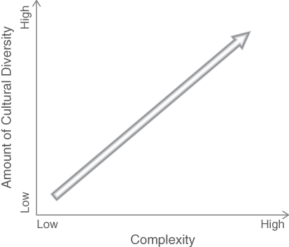 Plot for Complexity Grows as Cultural Diversity Increases.