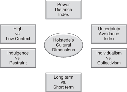 Scheme for Hofstede's Cultural Dimensions Model.